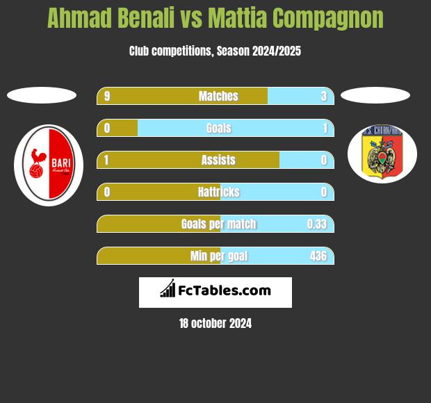 Ahmad Benali vs Mattia Compagnon h2h player stats