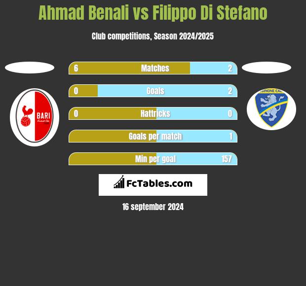 Ahmad Benali vs Filippo Di Stefano h2h player stats