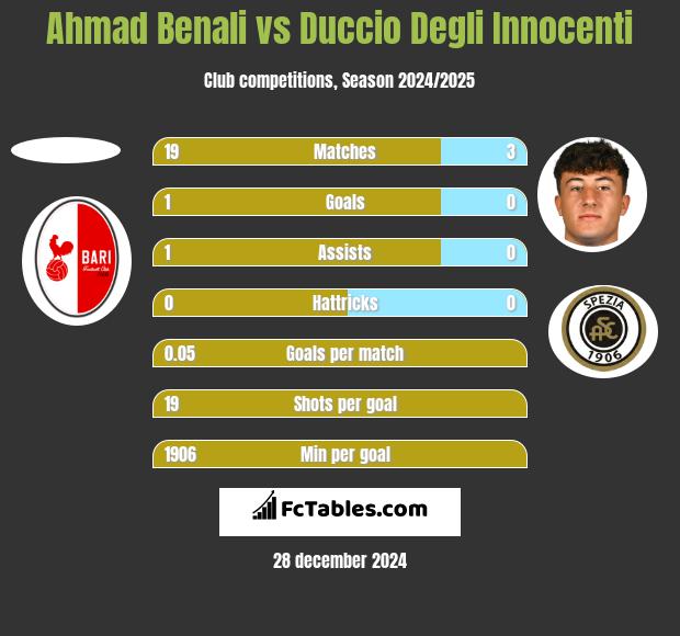 Ahmad Benali vs Duccio Degli Innocenti h2h player stats