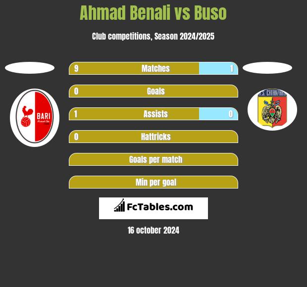 Ahmad Benali vs Buso h2h player stats