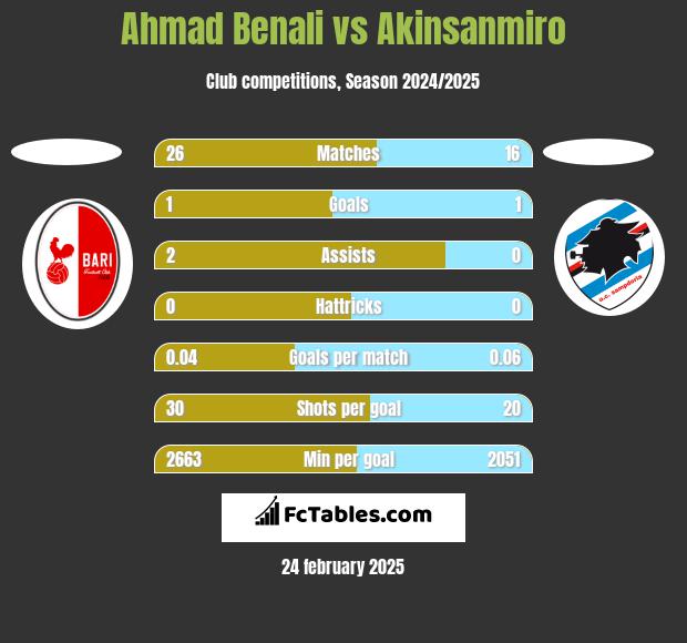 Ahmad Benali vs Akinsanmiro h2h player stats