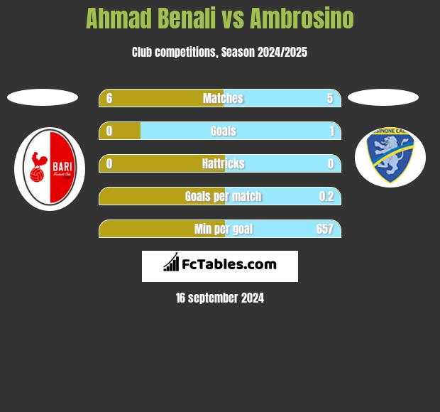 Ahmad Benali vs Ambrosino h2h player stats