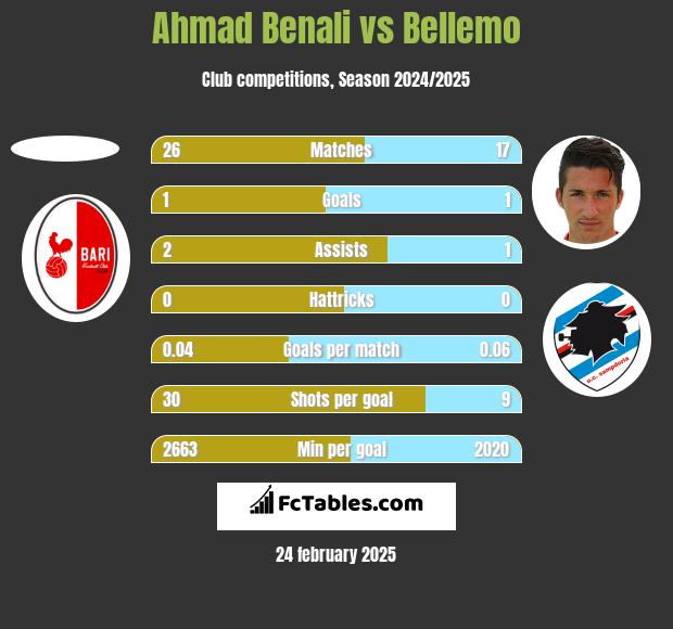 Ahmad Benali vs Bellemo h2h player stats