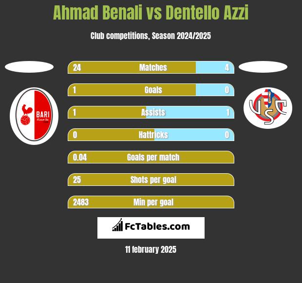 Ahmad Benali vs Dentello Azzi h2h player stats