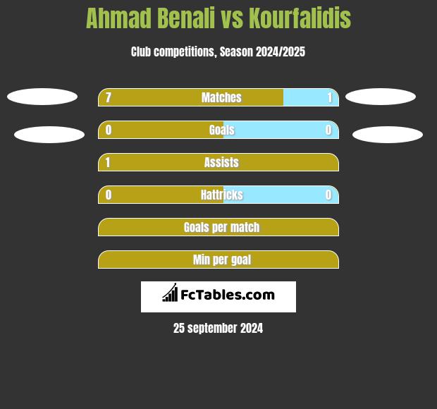 Ahmad Benali vs Kourfalidis h2h player stats