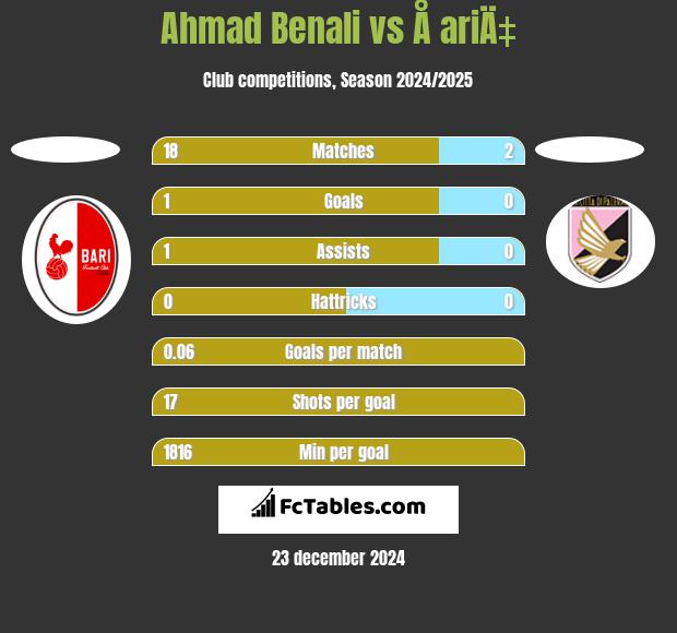 Ahmad Benali vs Å ariÄ‡ h2h player stats