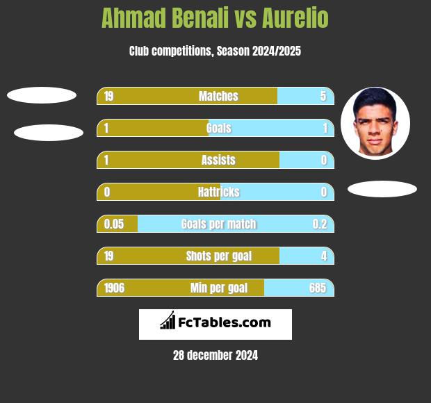 Ahmad Benali vs Aurelio h2h player stats