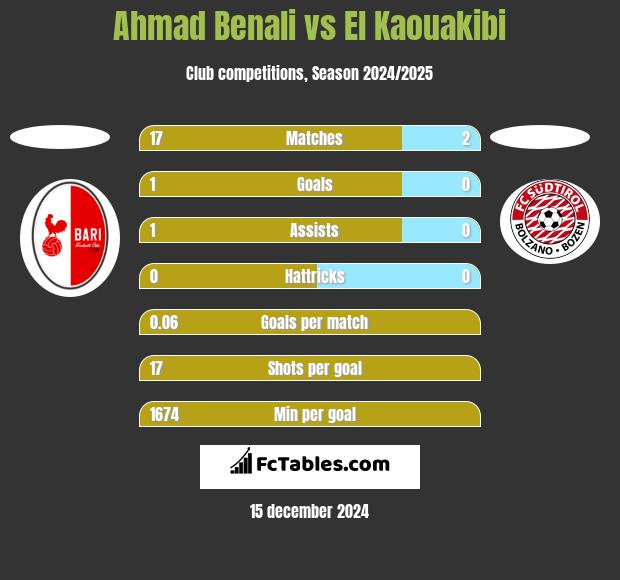 Ahmad Benali vs El Kaouakibi h2h player stats