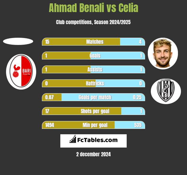 Ahmad Benali vs Celia h2h player stats