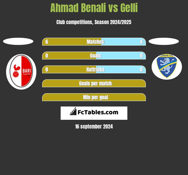 Ahmad Benali vs Gelli h2h player stats