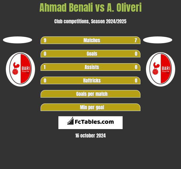 Ahmad Benali vs A. Oliveri h2h player stats