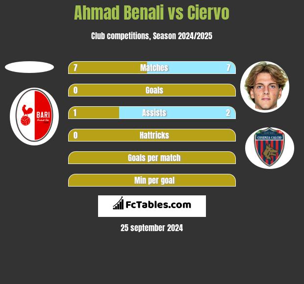 Ahmad Benali vs Ciervo h2h player stats