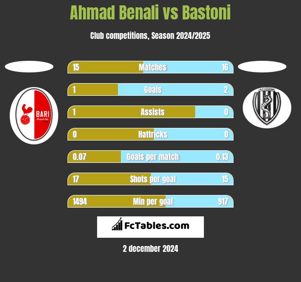 Ahmad Benali vs Bastoni h2h player stats