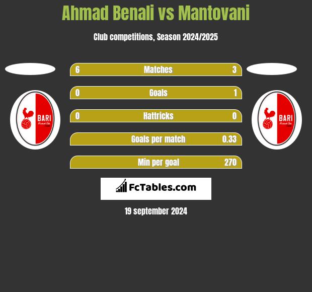 Ahmad Benali vs Mantovani h2h player stats