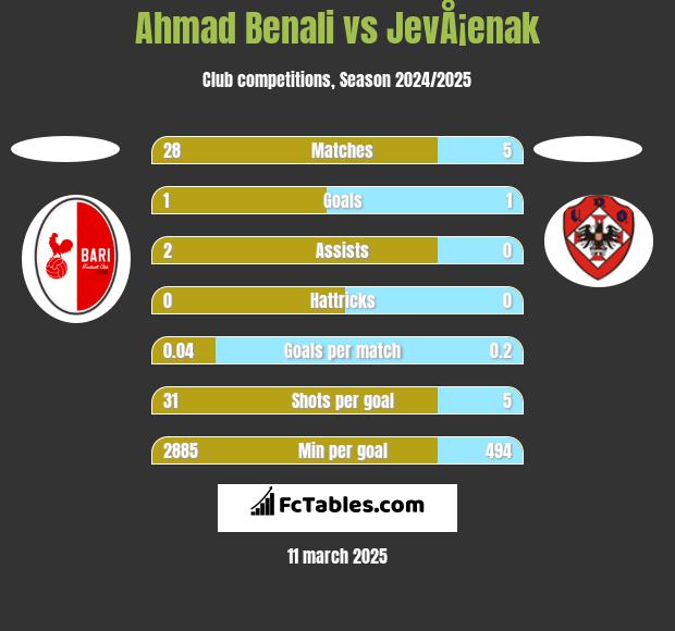 Ahmad Benali vs JevÅ¡enak h2h player stats