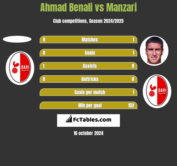 Ahmad Benali vs Manzari h2h player stats