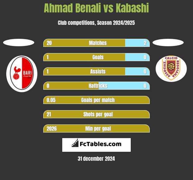 Ahmad Benali vs Kabashi h2h player stats