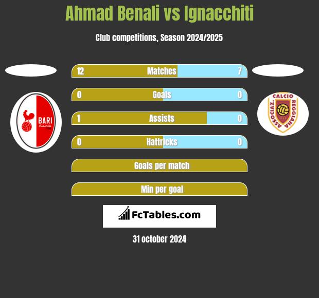 Ahmad Benali vs Ignacchiti h2h player stats