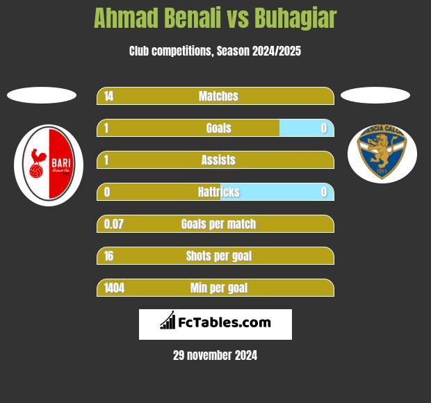 Ahmad Benali vs Buhagiar h2h player stats