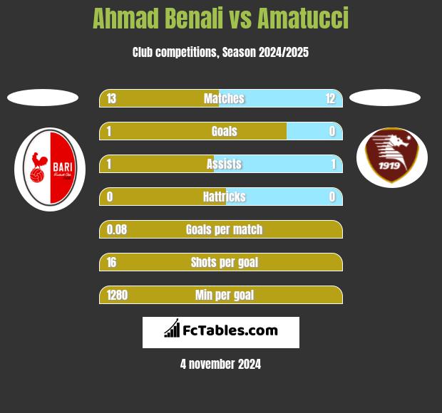 Ahmad Benali vs Amatucci h2h player stats