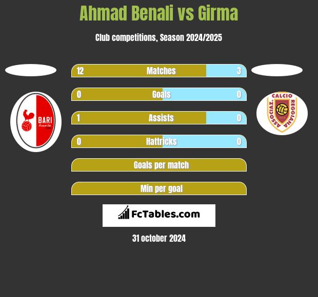 Ahmad Benali vs Girma h2h player stats