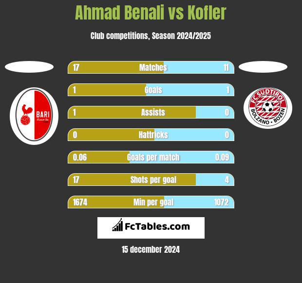 Ahmad Benali vs Kofler h2h player stats