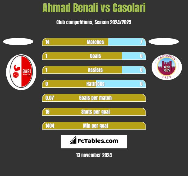 Ahmad Benali vs Casolari h2h player stats