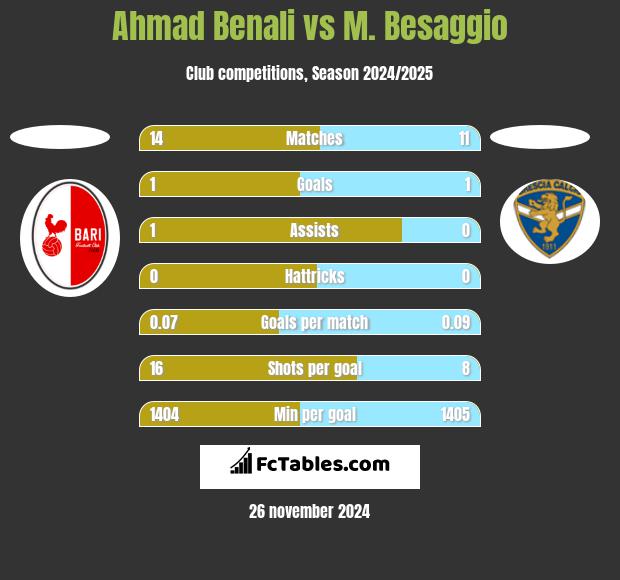 Ahmad Benali vs M. Besaggio h2h player stats