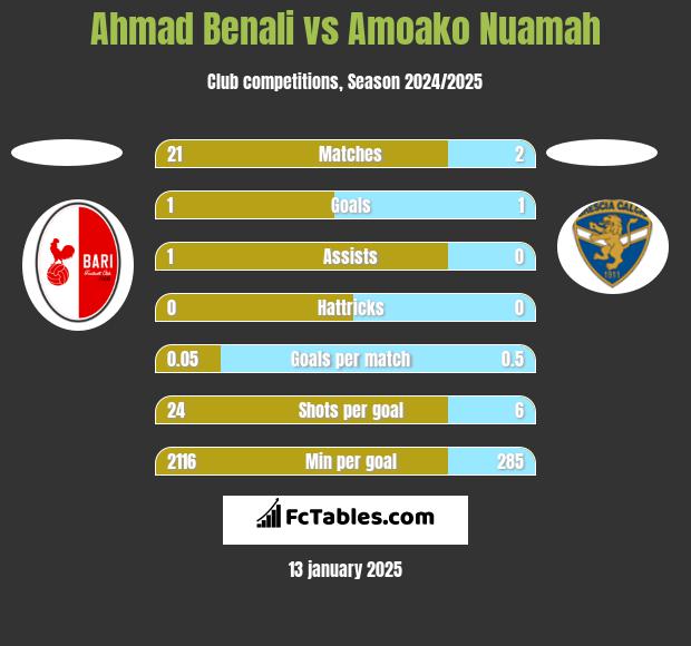 Ahmad Benali vs Amoako Nuamah h2h player stats