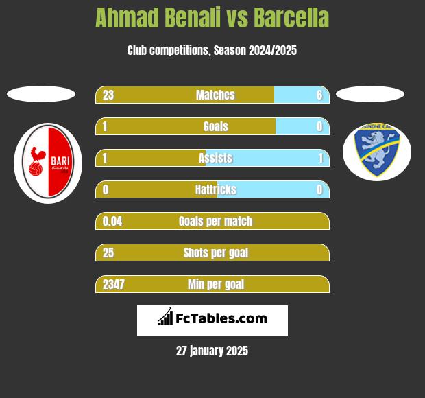 Ahmad Benali vs Barcella h2h player stats