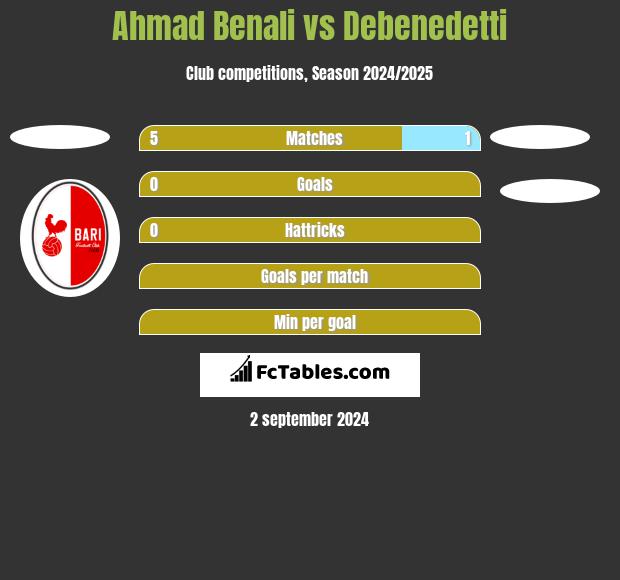 Ahmad Benali vs Debenedetti h2h player stats