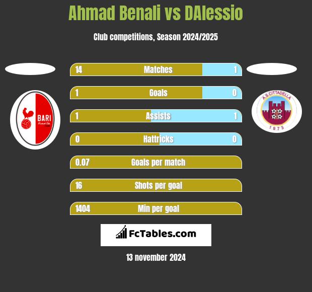 Ahmad Benali vs DAlessio h2h player stats