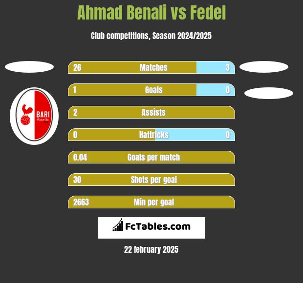 Ahmad Benali vs Fedel h2h player stats