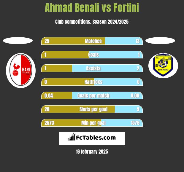 Ahmad Benali vs Fortini h2h player stats