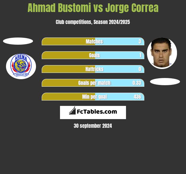 Ahmad Bustomi vs Jorge Correa h2h player stats