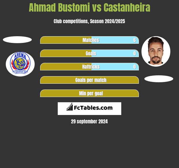 Ahmad Bustomi vs Castanheira h2h player stats