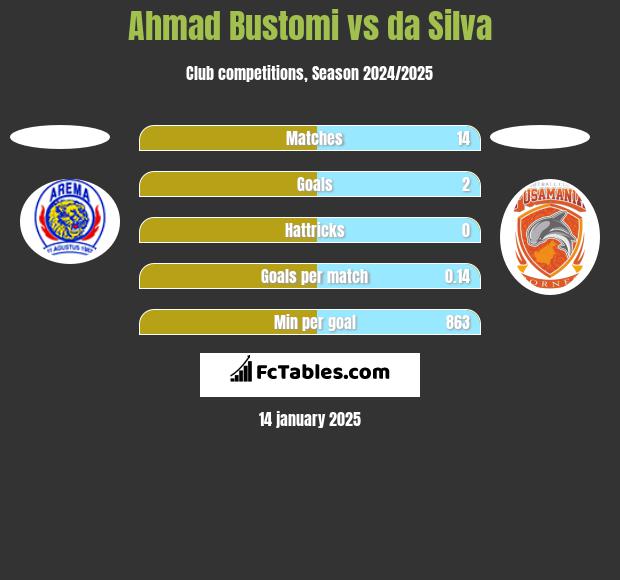 Ahmad Bustomi vs da Silva h2h player stats