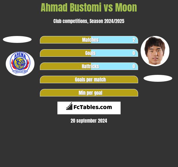 Ahmad Bustomi vs Moon h2h player stats