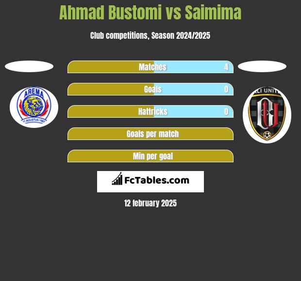 Ahmad Bustomi vs Saimima h2h player stats