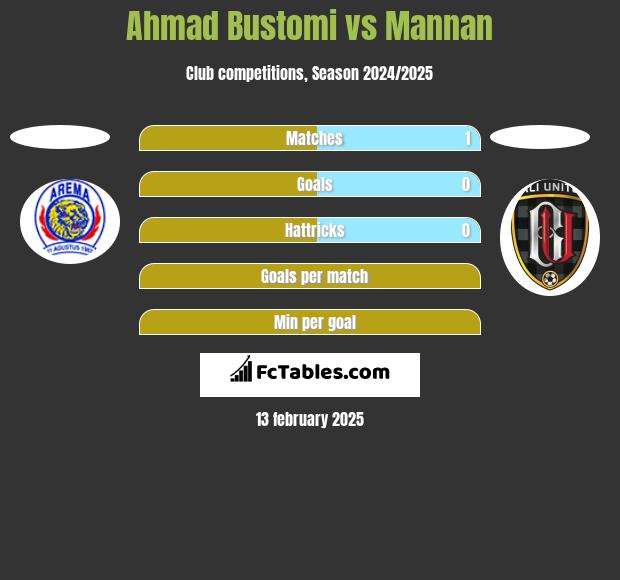 Ahmad Bustomi vs Mannan h2h player stats