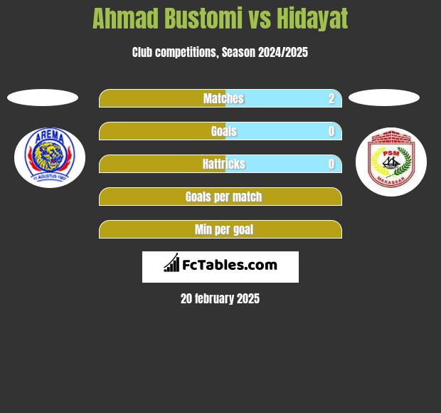 Ahmad Bustomi vs Hidayat h2h player stats