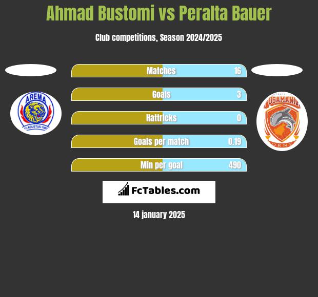 Ahmad Bustomi vs Peralta Bauer h2h player stats