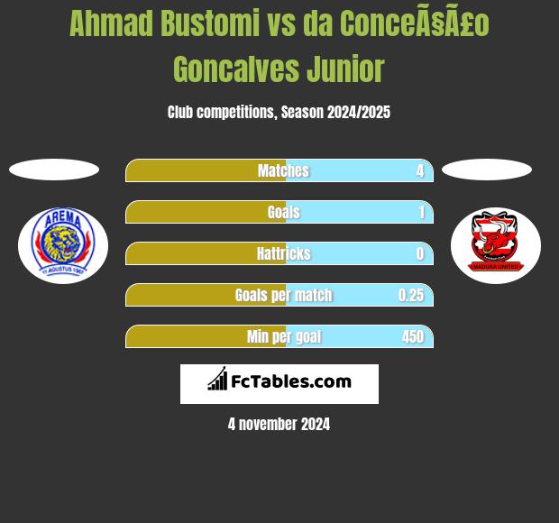 Ahmad Bustomi vs da ConceÃ§Ã£o Goncalves Junior h2h player stats