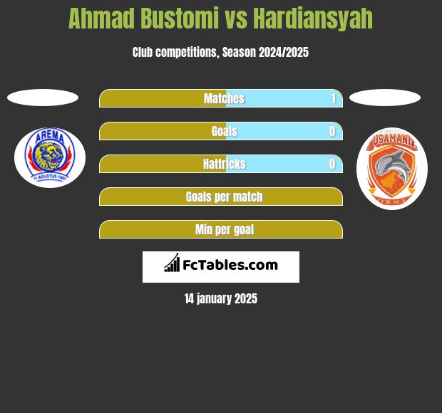 Ahmad Bustomi vs Hardiansyah h2h player stats