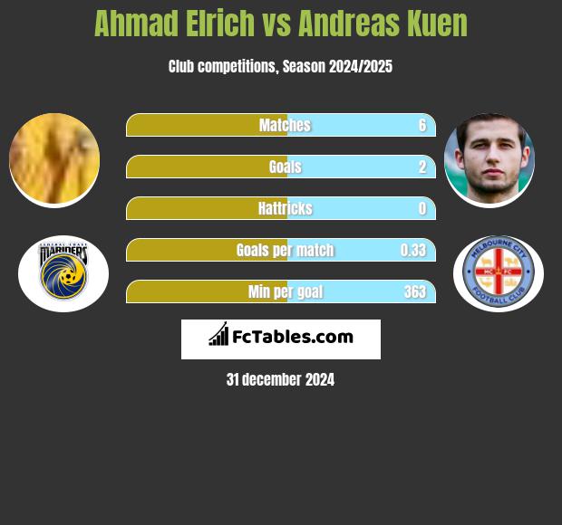 Ahmad Elrich vs Andreas Kuen h2h player stats