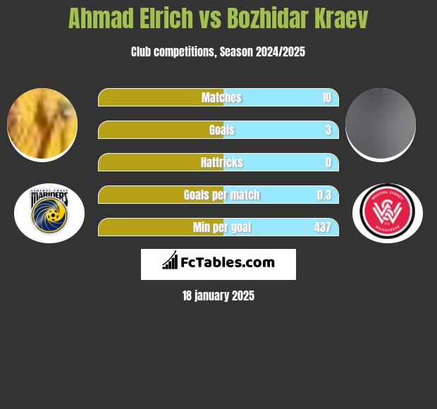 Ahmad Elrich vs Bozhidar Kraev h2h player stats