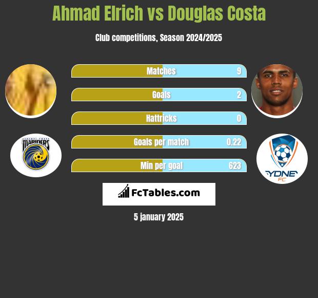 Ahmad Elrich vs Douglas Costa h2h player stats