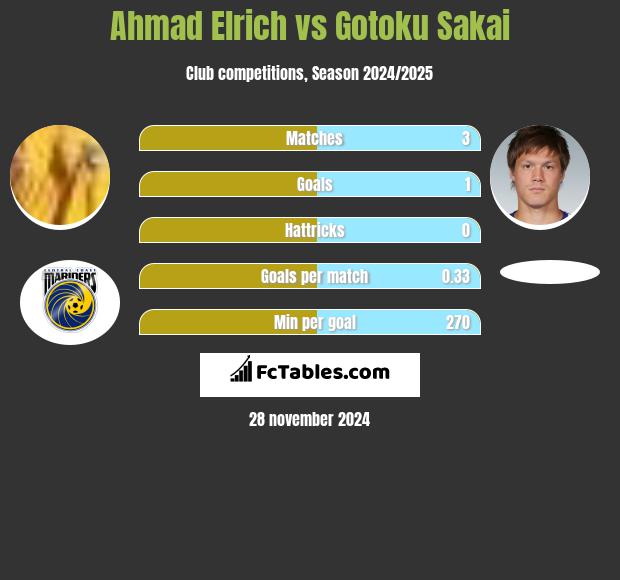 Ahmad Elrich vs Gotoku Sakai h2h player stats