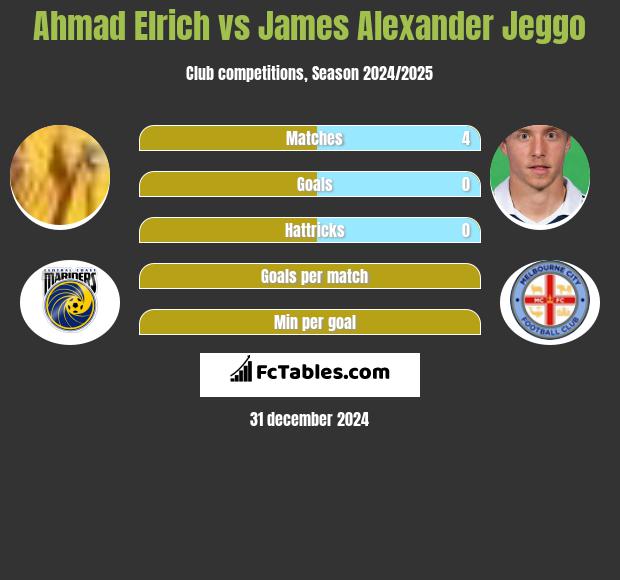 Ahmad Elrich vs James Alexander Jeggo h2h player stats