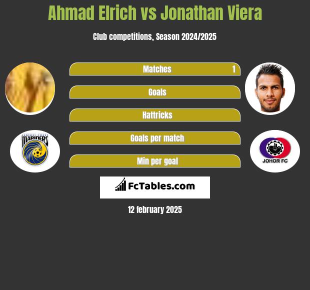 Ahmad Elrich vs Jonathan Viera h2h player stats